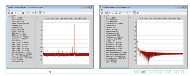  AD9684 ADC采樣的正常和異常FFT結果，采樣條件：500 MSPS，170.3 MHz，AIN = –1 dBFS。