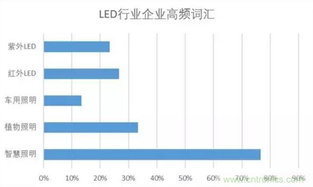 2017年LED行業(yè)形勢(shì)如何？