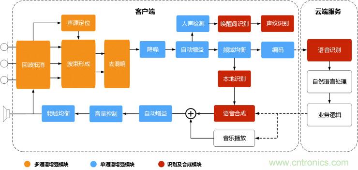 智能語音前端處理中有哪些關鍵問題需要解決？