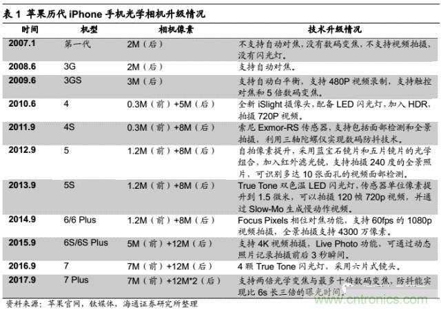 拆解蘋果/三星/小米/一加,從馬達(dá)技術(shù)看觸覺反饋的差距