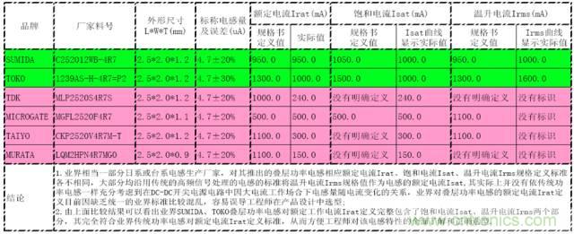 開關(guān)電源該如何選擇合適的電感?