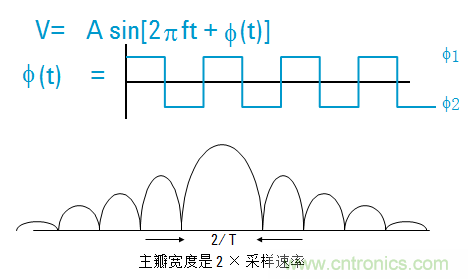 圖文并茂，一文讀懂信號源