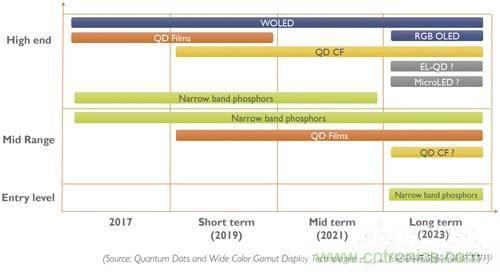 量子點和OLED，誰會是電視市場下半場的主流技術