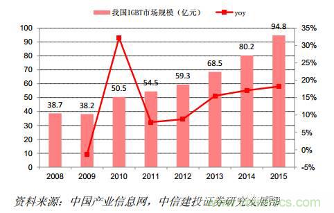 功率半導體，大漲價下的國產替代之路