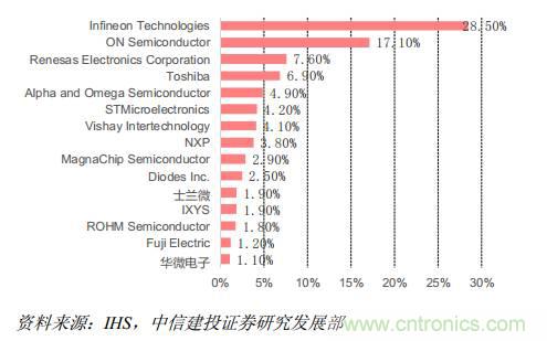 功率半導體，大漲價下的國產替代之路