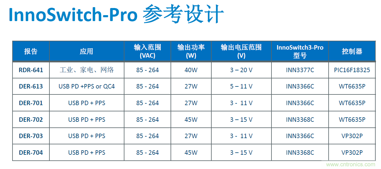 顛覆傳統電源生產模式，一個設計即可實現多種輸出規格