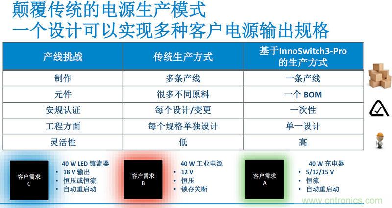 顛覆傳統電源生產模式，一個設計即可實現多種輸出規格