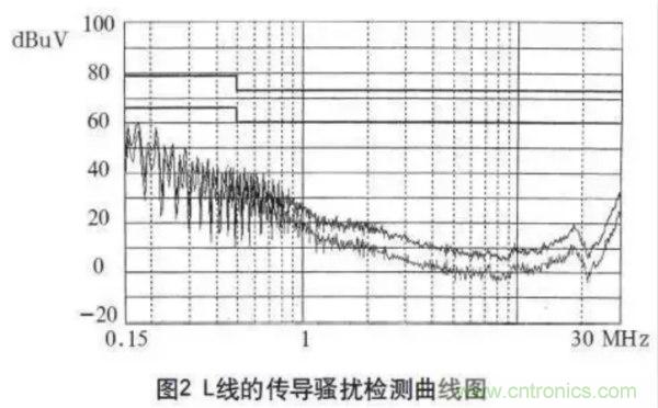 高頻開關(guān)電源的電磁兼容問題如何解決？