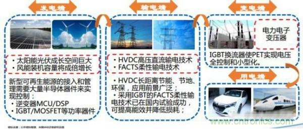 堪稱工業中的“CPU”:IGBT,中外差距有多大