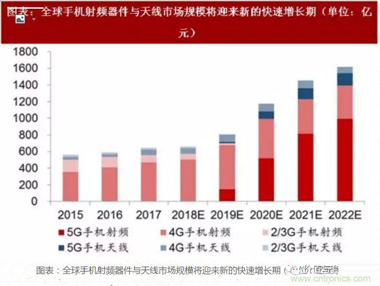 5G核心，天線與射頻篇！