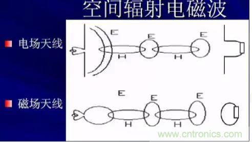 詳解EMC傳導(dǎo)(共模、差模)與輻射(近場(chǎng)、遠(yuǎn)場(chǎng)) 知識(shí)