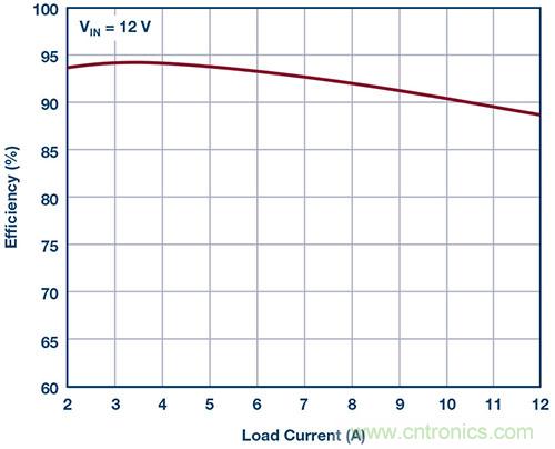 42 V、6 A（峰值7 A）、超低EMI輻射、高效率降壓型穩壓器