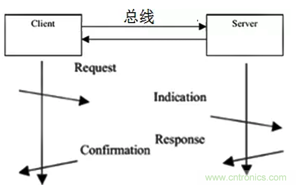 如何從工業(yè)通信的角度理解現(xiàn)場總線？