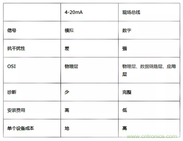 如何從工業(yè)通信的角度理解現(xiàn)場總線？