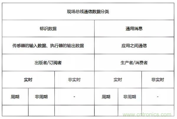 如何從工業(yè)通信的角度理解現(xiàn)場總線？