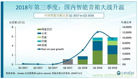 國內(nèi)智能音箱的格局驟變,誰能成為最后的贏家? 國內(nèi)智能音箱的格局驟變,誰能成為最后的贏家?