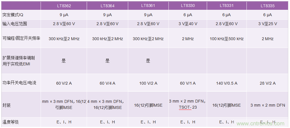 60 V和100 V、低IQ升壓、SEPIC、反相轉(zhuǎn)換器