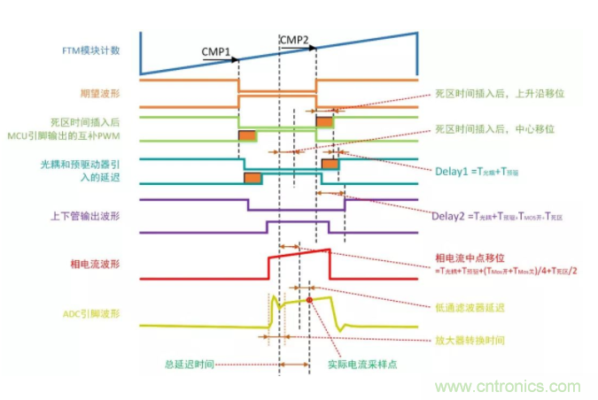 忽略了這個(gè)細(xì)節(jié)，F(xiàn)OC電流采樣當(dāng)然不準(zhǔn)