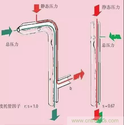 風(fēng)向風(fēng)速傳感器分類、原理及應(yīng)用