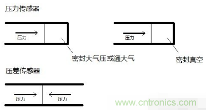 負壓傳感器工作原理、作用、使用方法與爆破壓力值