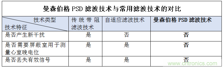 解決心電監測行業難題,曼森伯格的濾波技術獲國家知識產權局發明授權 解決心電監測行業難題,曼森伯格的濾波技術獲國家知識產權局發明授權