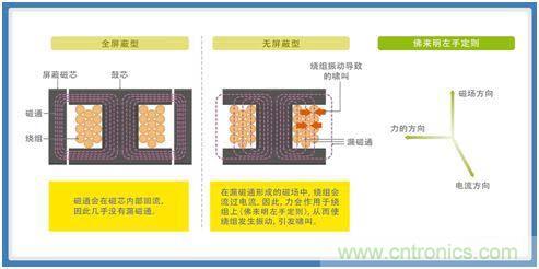 如何應對DC-DC轉換器的功率電感器發出的"嘰"嘯叫? 如何應對DC-DC轉換器的功率電感器發出的"嘰"嘯叫?
