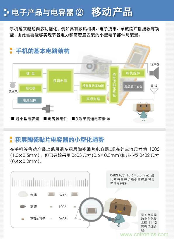 看漫畫，學電容