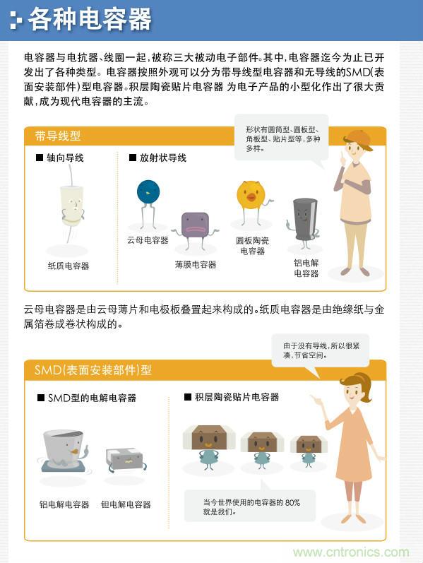 看漫畫，學電容