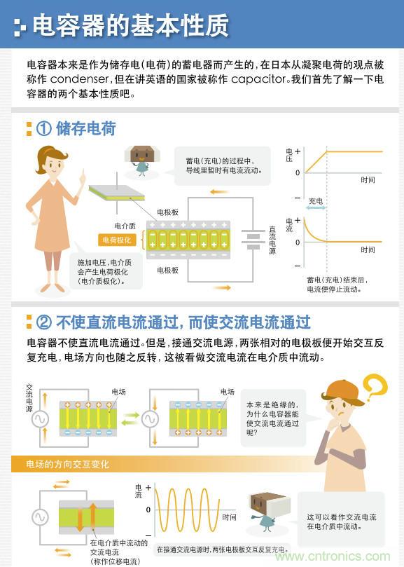 看漫畫，學電容