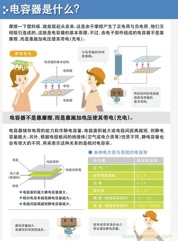 看漫畫，學電容