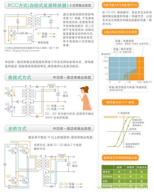 看漫畫,學(xué)電源