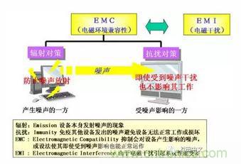 什么是EMI濾波器？