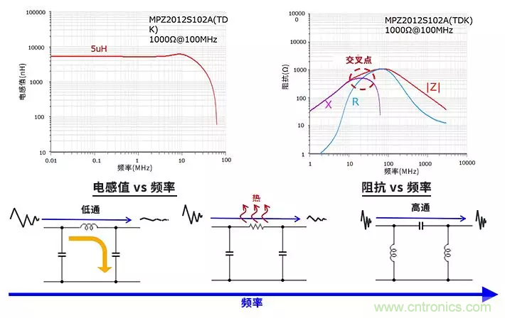 使用電感和鐵氧體磁珠降低噪聲，有何妙招？
