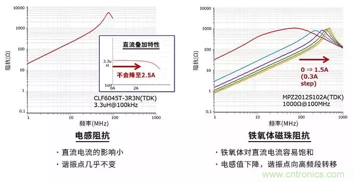 使用電感和鐵氧體磁珠降低噪聲，有何妙招？