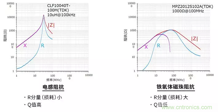 使用電感和鐵氧體磁珠降低噪聲，有何妙招？