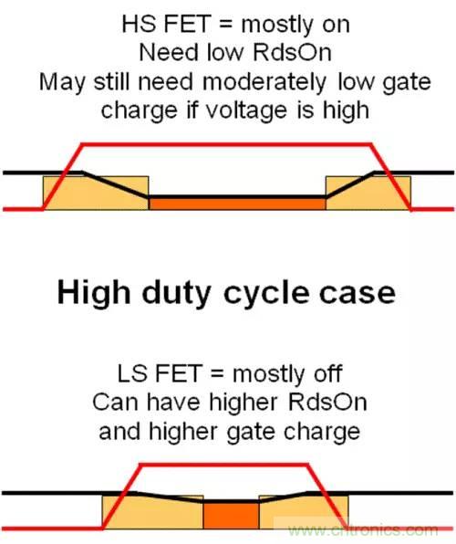 如何為開關(guān)電源選擇合適的MOSFET?