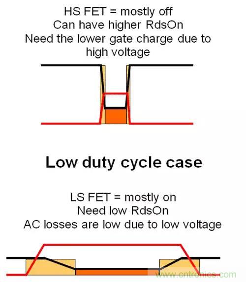 如何為開關(guān)電源選擇合適的MOSFET?