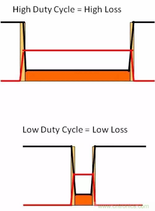 如何為開關(guān)電源選擇合適的MOSFET?