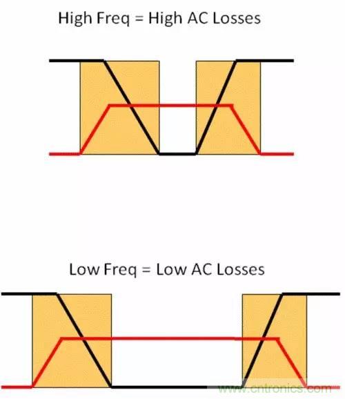 如何為開關(guān)電源選擇合適的MOSFET?