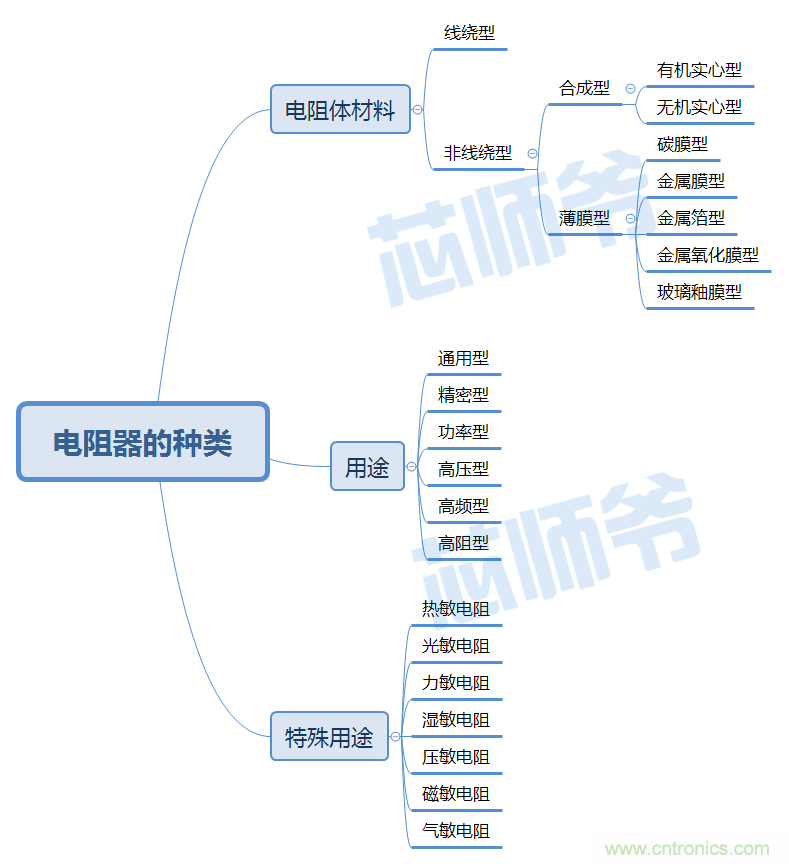 常見(jiàn)電阻器分類(lèi)，你真的知道嗎？