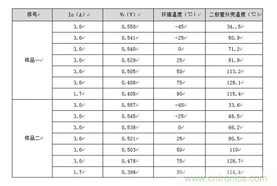 二極管的參數有哪些？