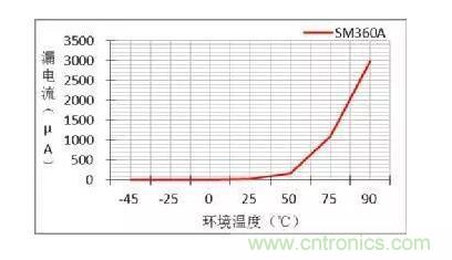 二極管的參數有哪些？