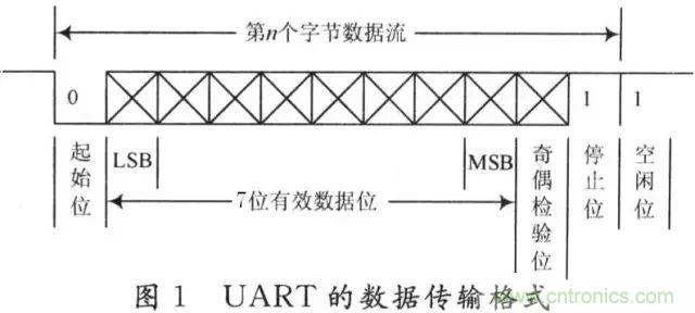 UART、RS-232、RS-422、RS-485之間有什么區(qū)別?