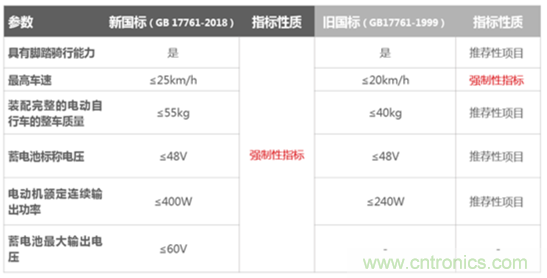 電動(dòng)車新國(guó)標(biāo)如何應(yīng)對(duì)？TI 來提供BMS解決方案！