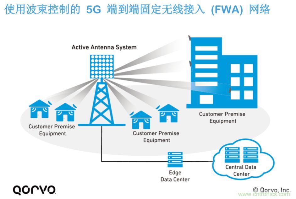 載波網(wǎng)絡(luò)將如何實(shí)現(xiàn) 5G?