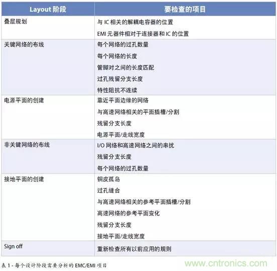 如何將自動 EMC 分析添加到 PCB LAYOUT? 如何將自動 EMC 分析添加到 PCB LAYOUT?