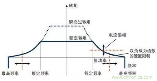 變頻器的輸出頻率調高，那么輸出電壓將如何提高？