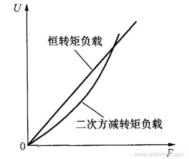 變頻器的輸出頻率調高，那么輸出電壓將如何提高？