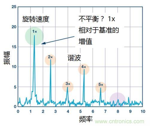 工業(yè)設(shè)備振動傳感器，為什么總選不準(zhǔn)？看了本文才知道~