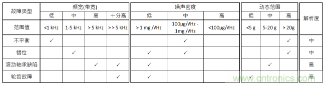 工業(yè)設(shè)備振動傳感器，為什么總選不準(zhǔn)？看了本文才知道~